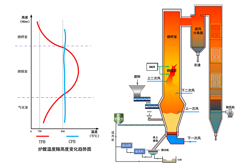 湍動流化床（TFB）氣化焚燒技術
